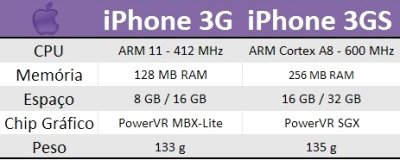 Comparação entre o iPhone 3G e o 3GS