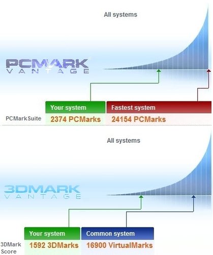 Resultados dos Benchmarks