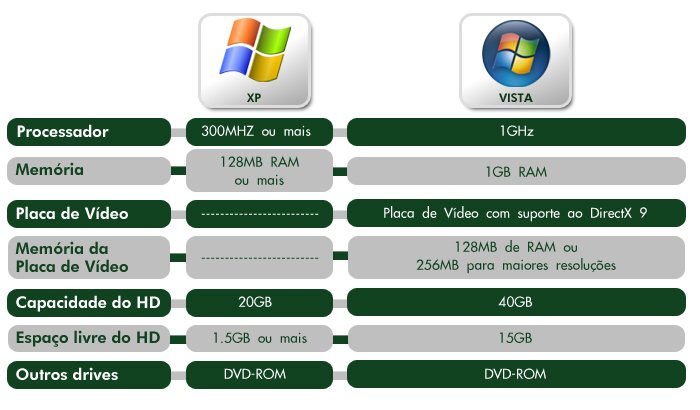 Tabela de hardware recomendado para rodar o Windows