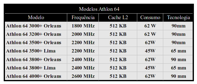 Modelos do Athlon
