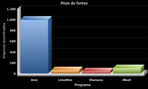 O Ares atingiu ótimos picos de arquivos encontrados.