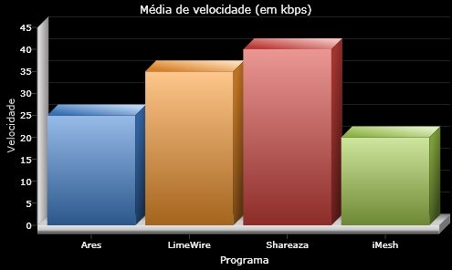 Média de velocidade, que varia bastante.