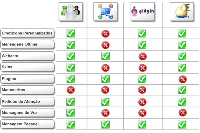 Tabela comparativa dos programas