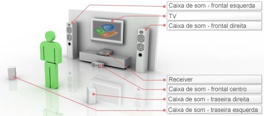 Posicionamento básico das caixas de som em um sistema 5.1.