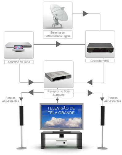 Fluxograma básico de funcionamento de um Sistema de Home Theater.