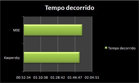 Tempo que levou para verificar a máquina