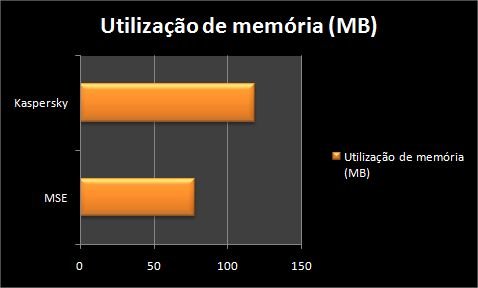 Utilização de memória em MB