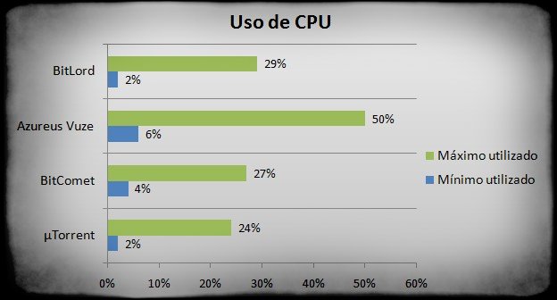 Resultados dos testes na utilização do processador