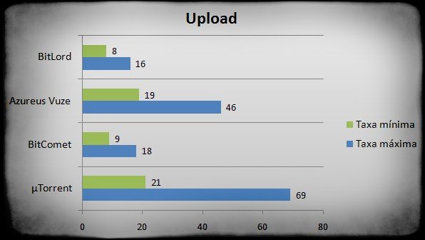 Resultados dos testes de Upload