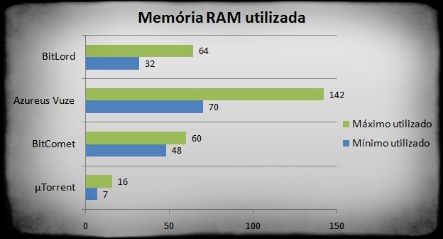 Resultados dos testes na utilização de memória RAM