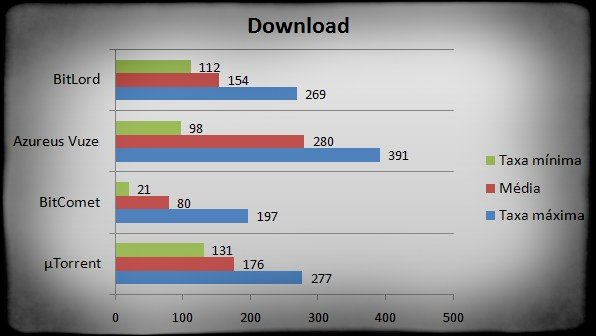 Gráfico comparando velocidades de Download