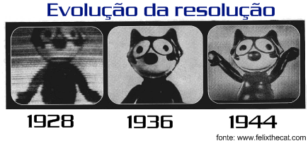 Evolução da resolução das imagens