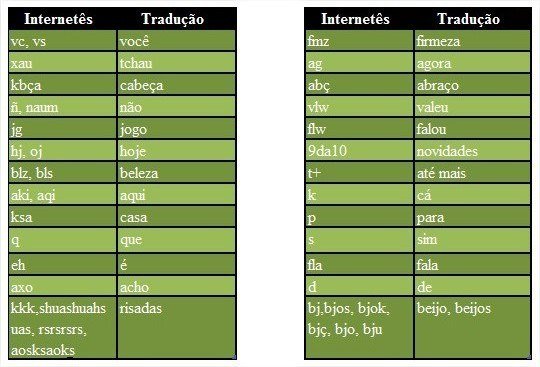 Tabela com as abreviações mais usadas no internetês