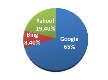 Apesar da parceria, o Google ainda lidera as buscas dos usuários com 65% do mercado!