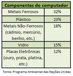 Componentes do Computador