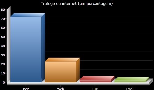 O P2P é responsável por mais de 70% do tráfego de dados na internet.