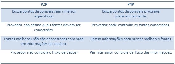 Diferenças básicas entre uma rede P2P e uma rede com P4P.