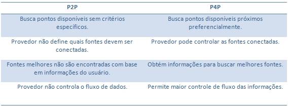 Diferenças básicas entre uma rede P2P e uma rede com P4P.
