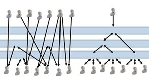 Ilustração das diferenças entre uma rede P2P e uma rede P2P com P4P.