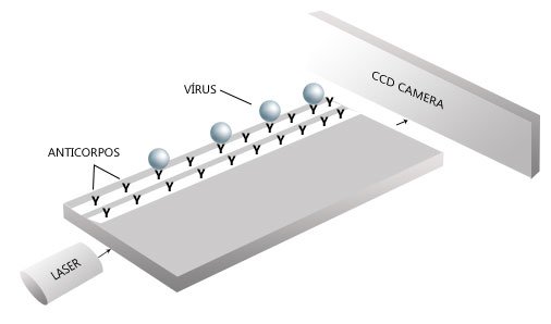 Como o chip detecta os vírus