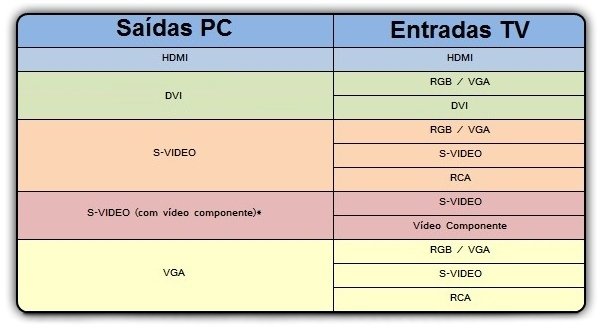 Tabela com as entradas e saídas de vídeo.