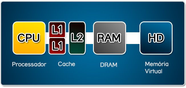 O caminho completo de armazenamento de dados da memória!