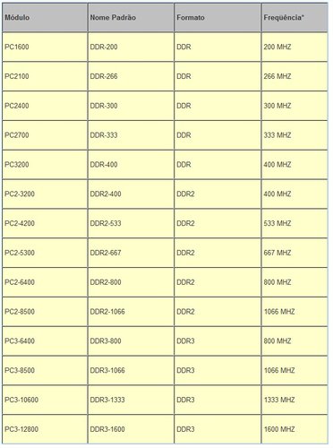 Conheça os diferentes tipos de memória DDR