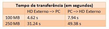 Tempo de tranferência entre arquivos do HD para o PC.