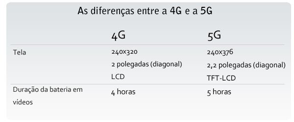 Diferenças 4Gx5G