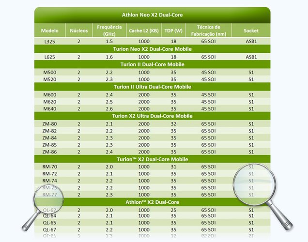 Processadores para notebooks