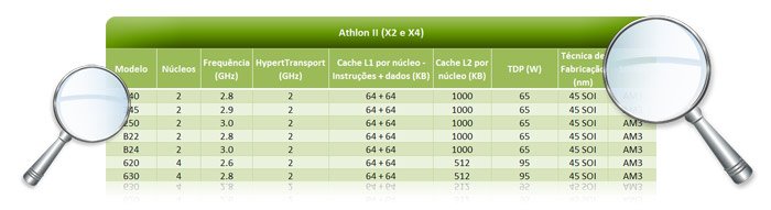 Athlon 2 X2 e X4