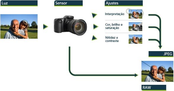 Processamento RAW