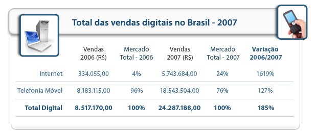 Números da música digital nos anos de 2006 e 2007.