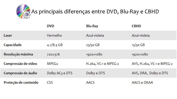 Compare as diferenças