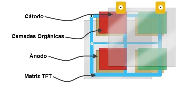 Estrutura da AMOLED