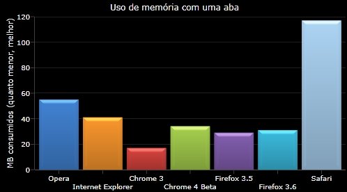 Consumo de memória com uma aba carregada.