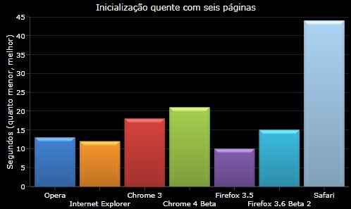 Tempo de carregamento 