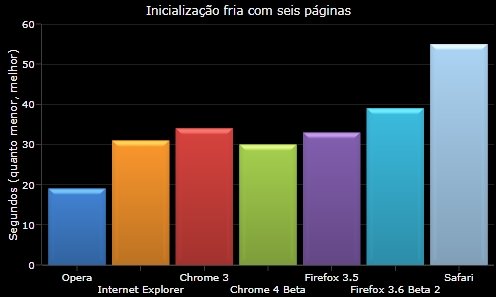 Tempo de carregamento 