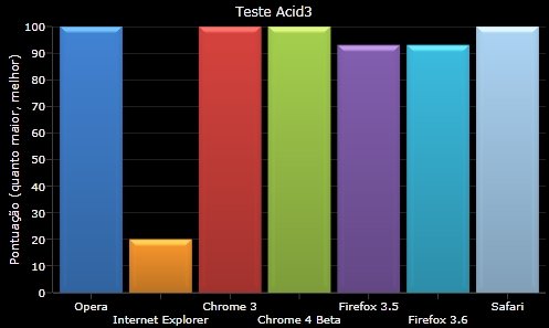 Os resultados do teste Acid3.