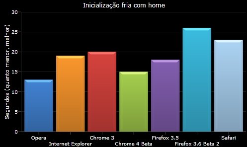 Tempo de carregamento 