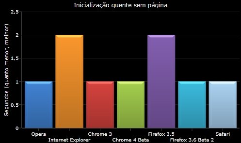 Tempo de carregamento 