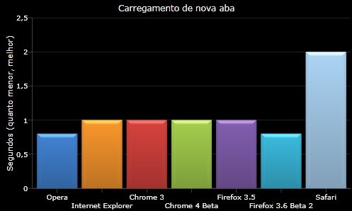 Tempo para carregamento de nova aba, sem grande disparidade entre os navegadores.