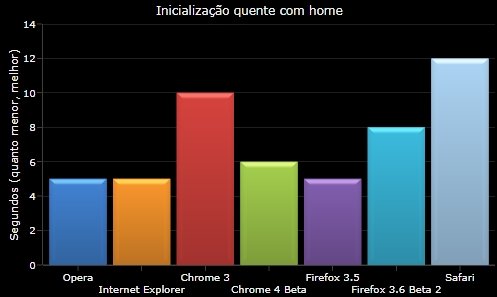 Tempo de carregamento 