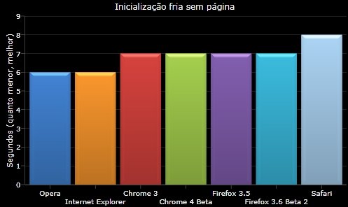 Tempo de inicialização 