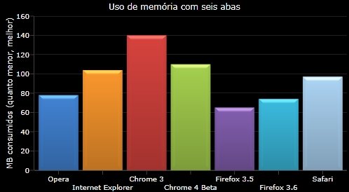 Consumo de memória com seis abas simultâneas.