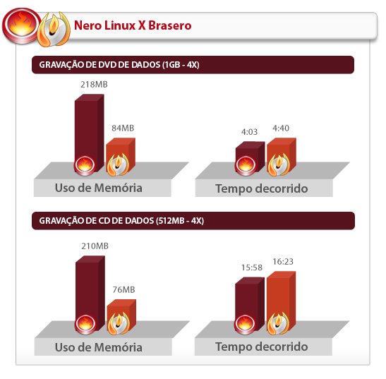 Tabela comparativa de desempenho entre Nero Linux e Brasero