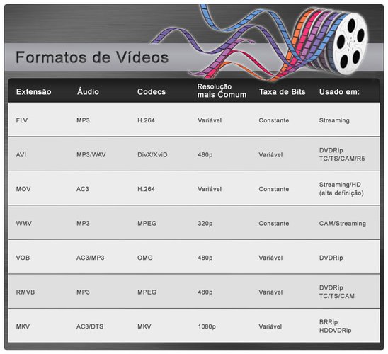 Cada formato possui uma codificação