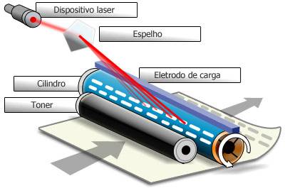 Papel recebendo tinta do cilindro