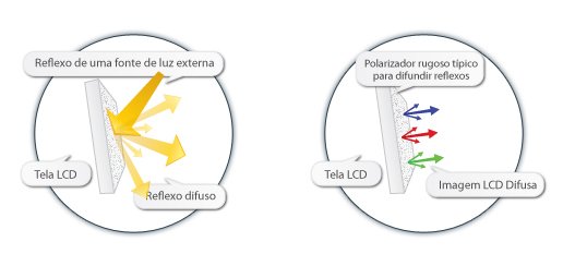 Tratamento anti-glare em monitor LCD. O polarizador é físico, e atua como várias lentes minúsculas.