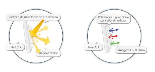 Tratamento anti-glare em monitor LCD. O polarizador é físico, e atua como várias lentes minúsculas.